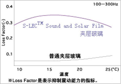 S-LEC Sound and Solar Film隔熱指標