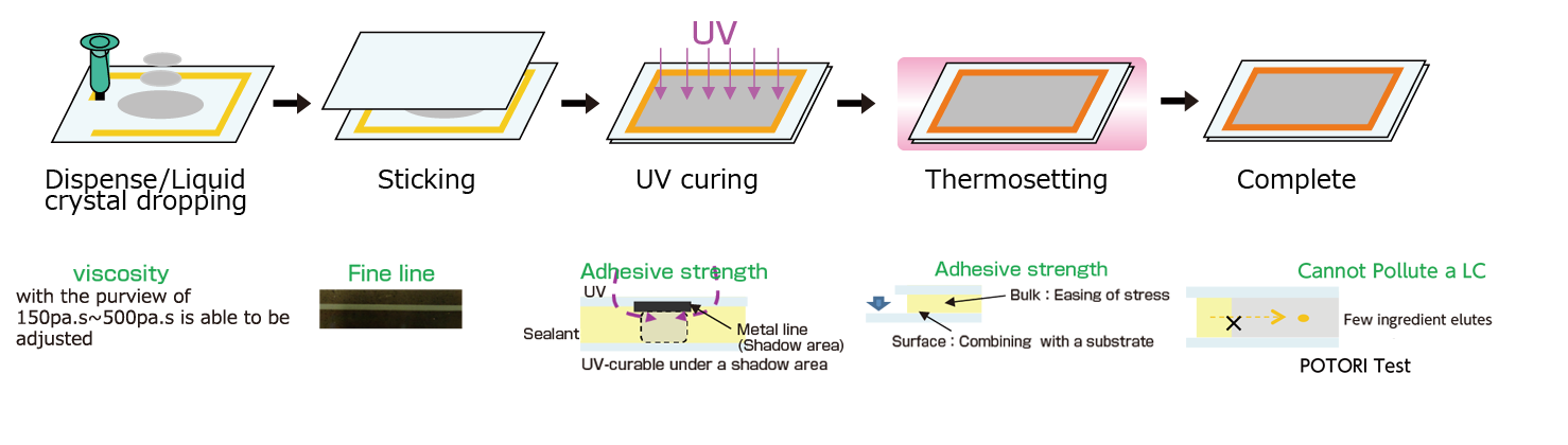 UV硬化Process