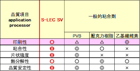 S-LEC SV高機能樹脂品質比較