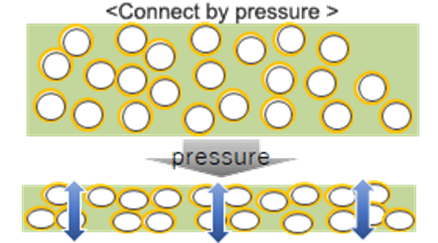 Conduction path formation