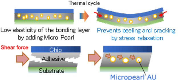 Lower elasticity and higher shear strength