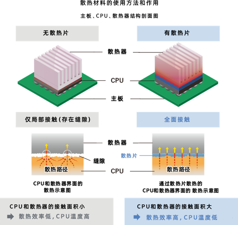 散熱材作用