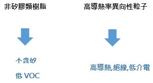 配方設計技術