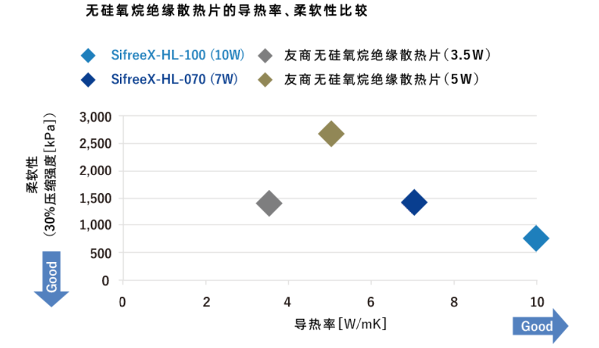 與競品的無矽氧烷絕緣散熱片的性能比較