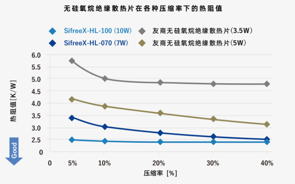 高導熱率