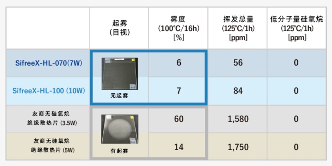 無矽氧烷低揮發數值表