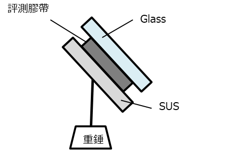 傾斜耐負載特性