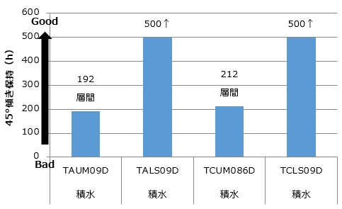 測試結果