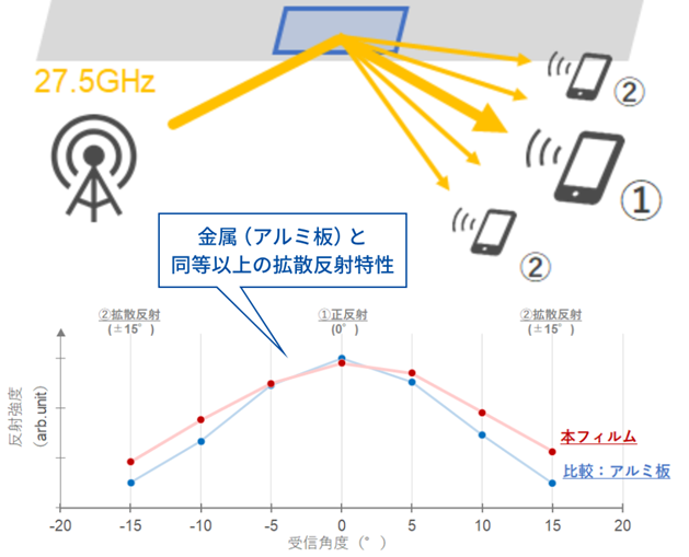 5G運用反射特性