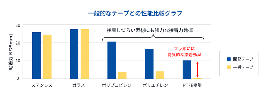 氟樹脂強力接合比較圖