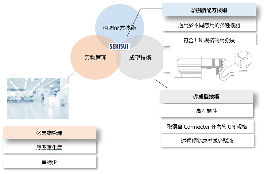 樹脂配方技術