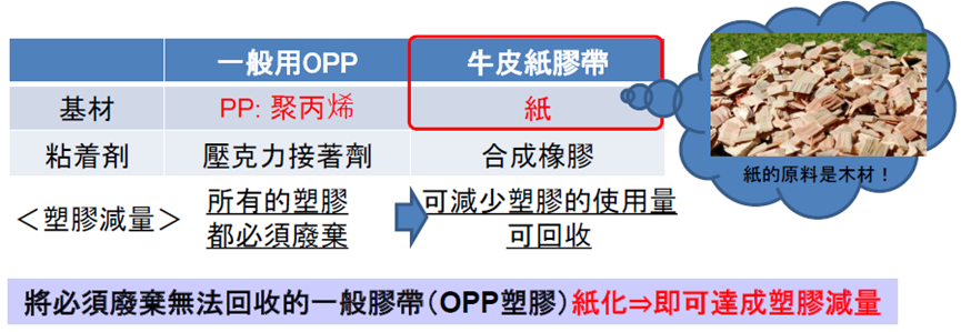 紙製品化・再生可能化