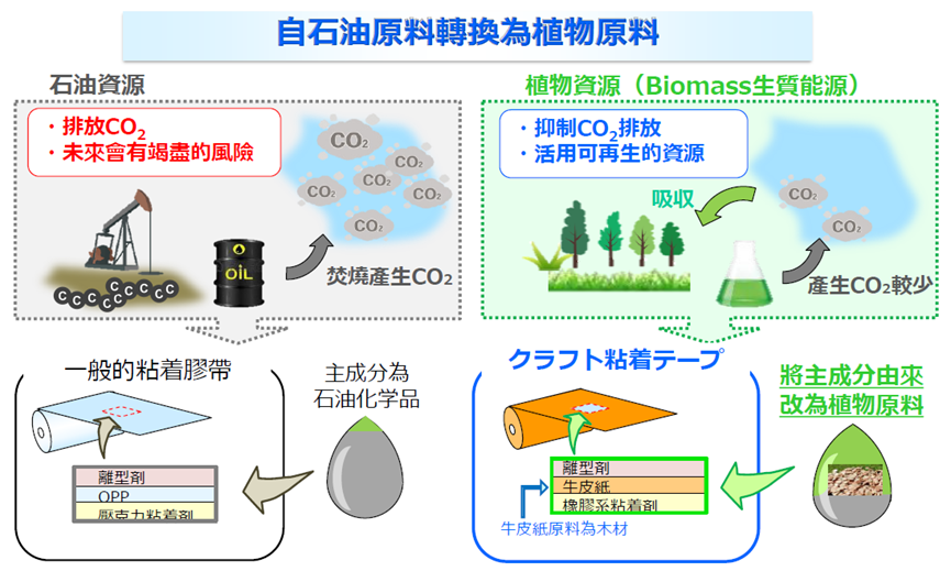 紙製品化・再生可能化