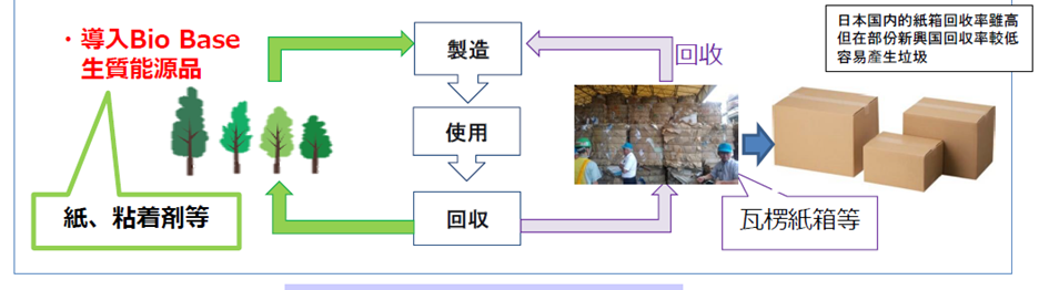 紙箱使用環保紙膠帶