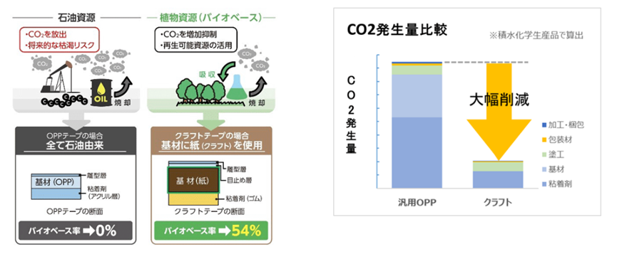 卷芯使用100%回收廢紙