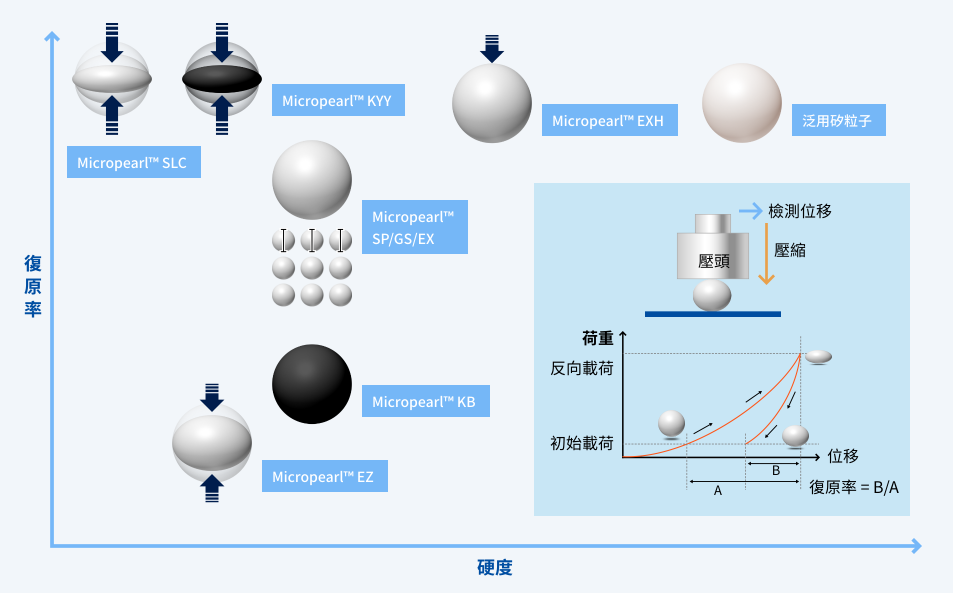 硬度