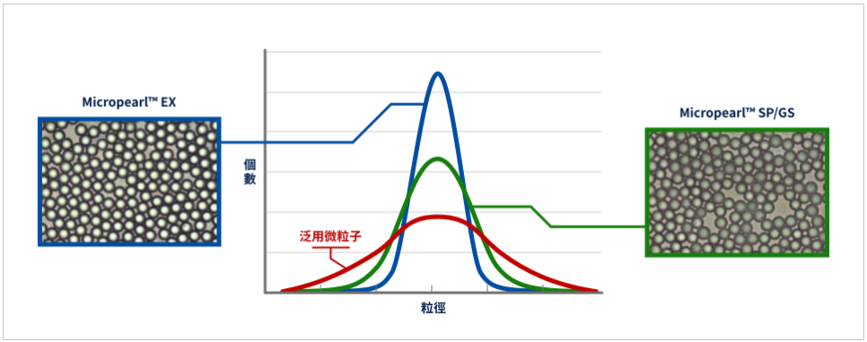 粒徑