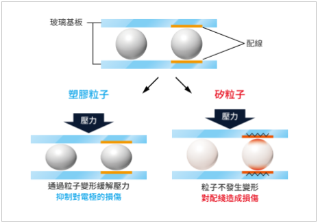 使用高硬質塑膠粒子的優點