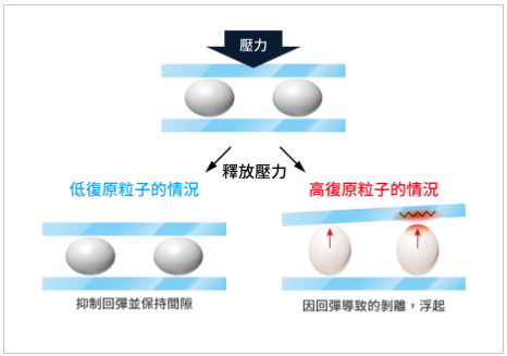 使用EZ低復原柔軟粒子的優點