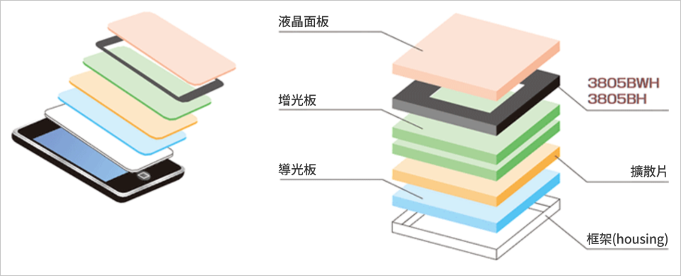 LCD部件固定用雙面膠帶－3800系列