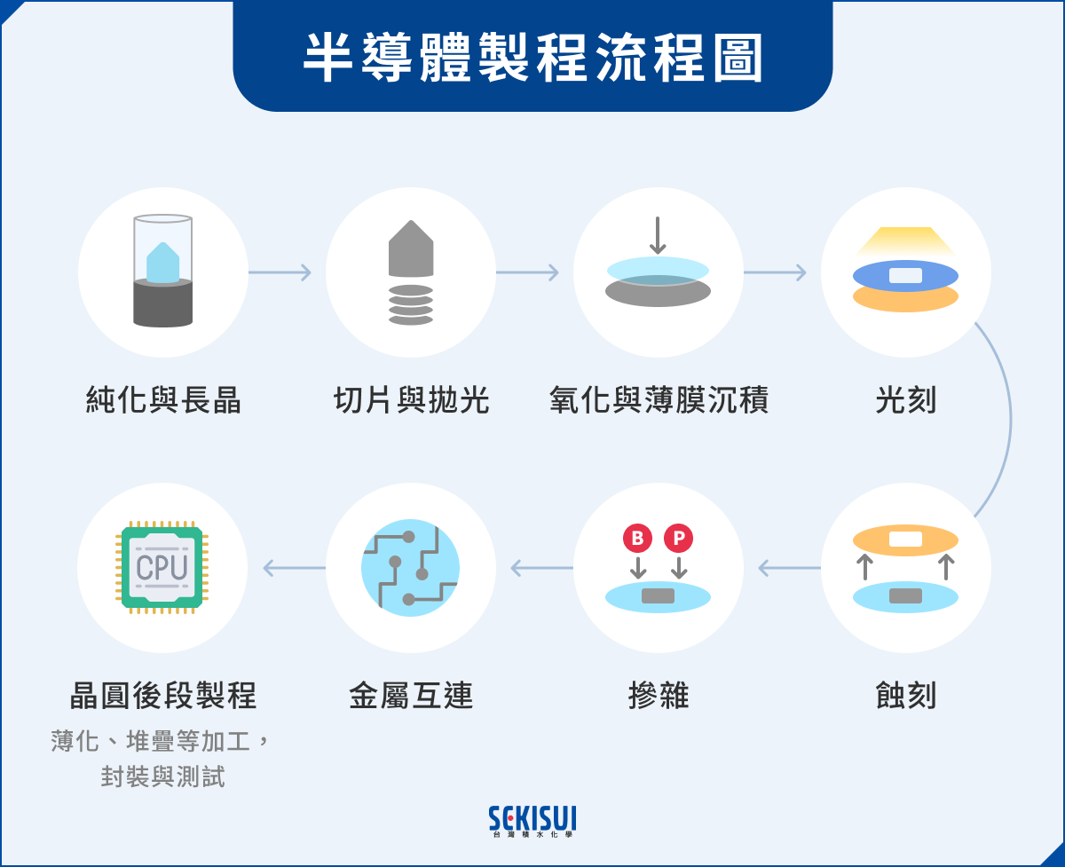 半導體製程流程圖