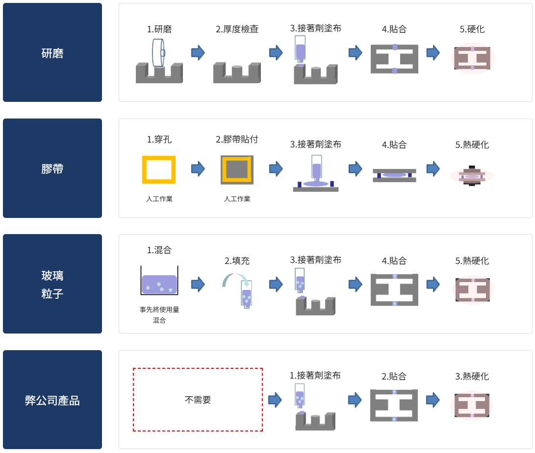 與既有製程比較