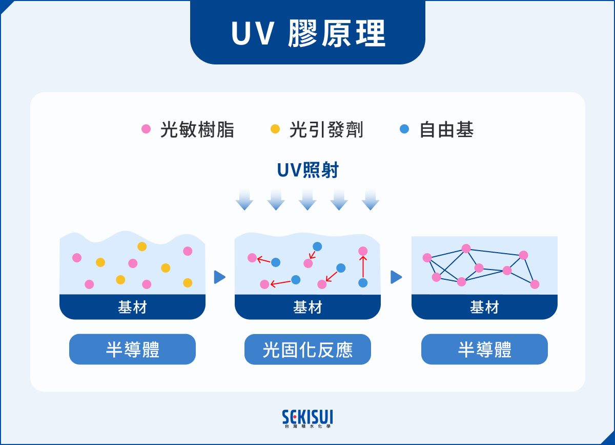 UV 膠原理