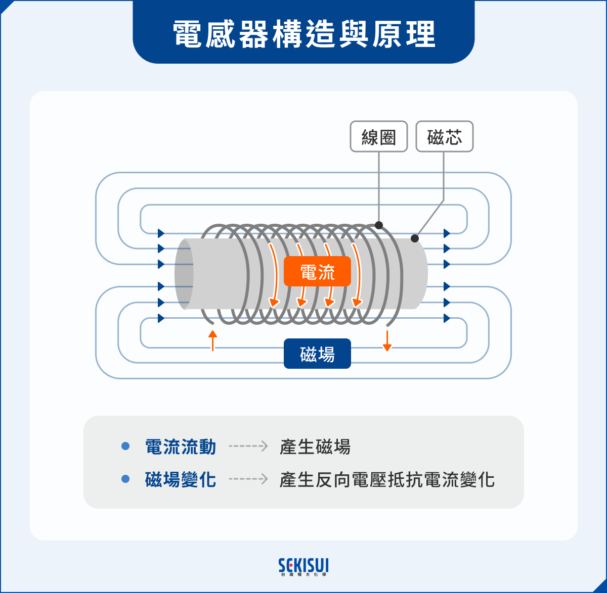 電感器構造與原理