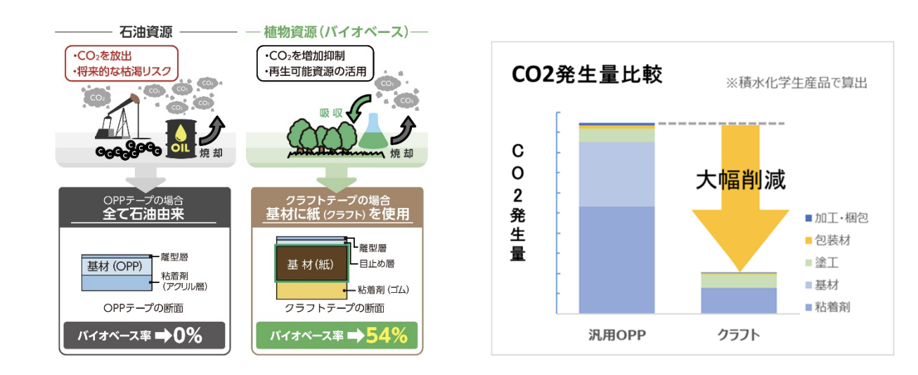  #500F 減碳與環保三大優勢