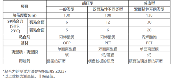 拋光墊固定用雙面膠帶規格