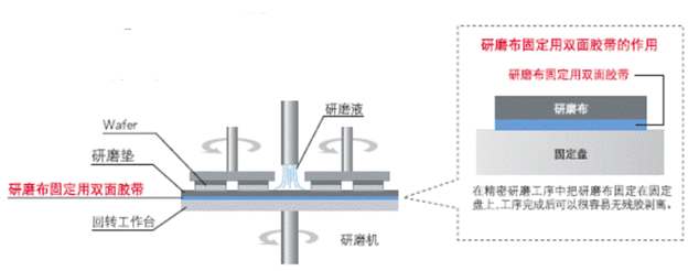 CMP製程上pad墊固定