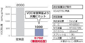 低氣味·超低VOC雙面膠帶 #5782 LSV黏著力比較1