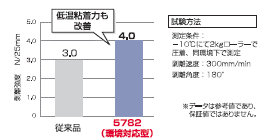 低氣味·超低VOC雙面膠帶 #5782 LSV黏著力比較2