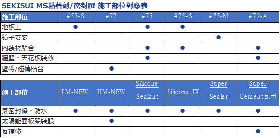 SEKISUI FULLER MS粘著劑/密封膠 施工部位對應表