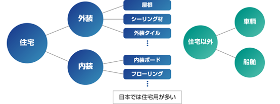 SEKISUI FULLER MS粘著劑/密封膠住宅施工部位