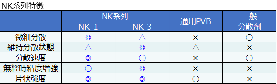 S-LEC L PVB分散劑NK系列規格比較