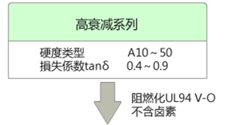 熱可塑性橡膠－EXAGEL高衰減系列