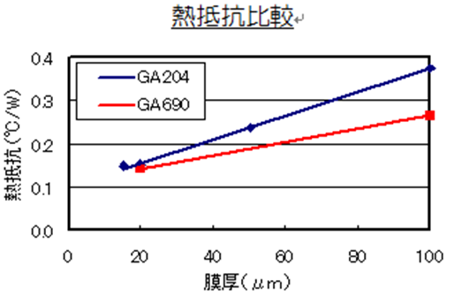 Silicon Free導熱膏熱抵抗比較