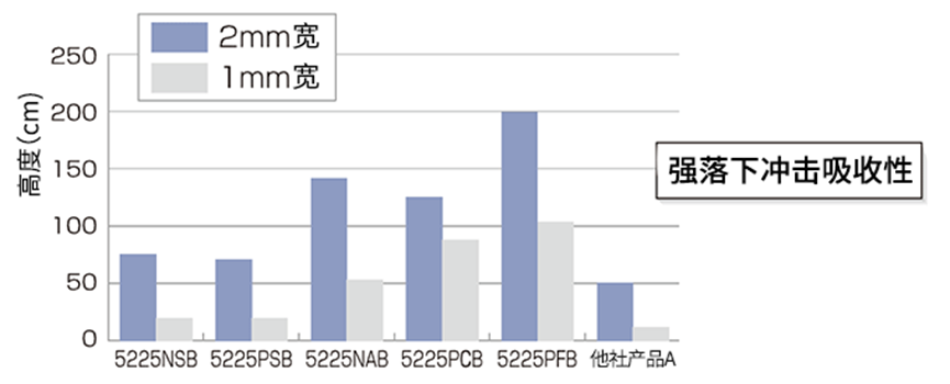 泡棉防水雙面膠帶－5200系列衝擊測試