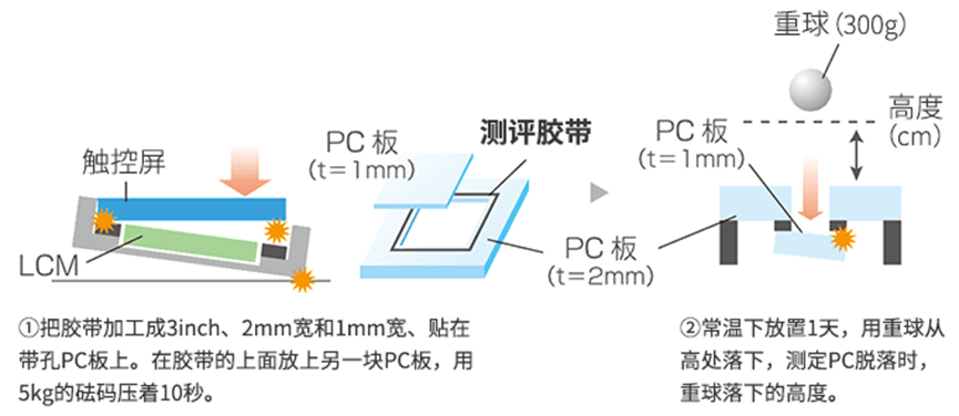 泡棉防水雙面膠帶－5200系列衝擊測試說明