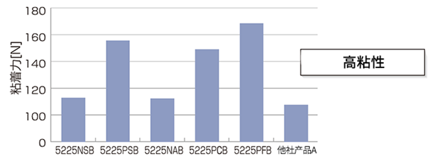 泡棉防水雙面膠帶－5200系列黏著力測試