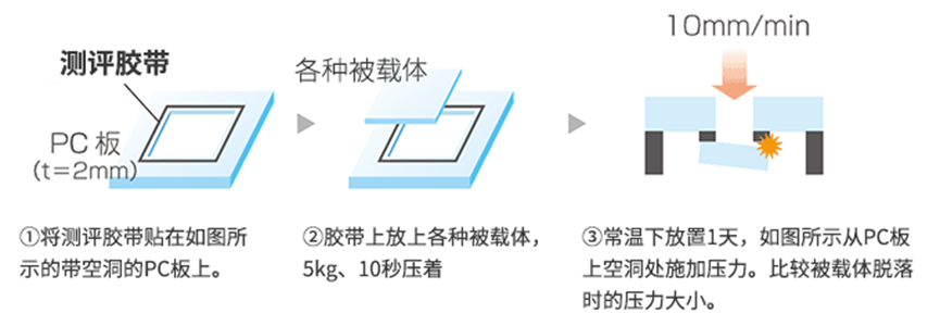 泡棉防水雙面膠帶－5200系列黏著力測試說明