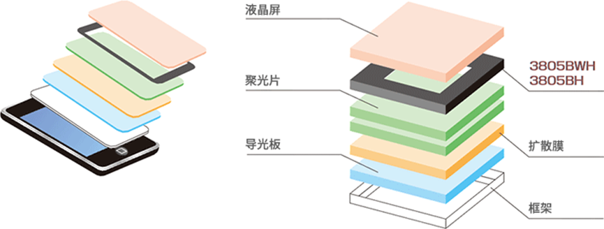 PET雙面膠帶－3800系列用途