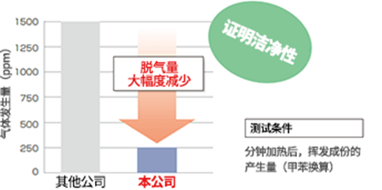 離型膜RP Film低脫氣測試