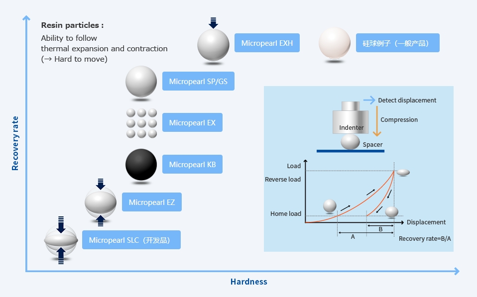 各種塑膠微粒子Micropearl硬度