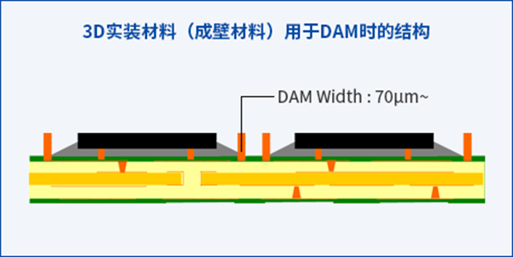3D實裝材料（成壁材料）用於DAM時的結構特徵