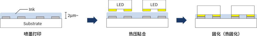 Micro LED用絶縁接著剤 工藝流程