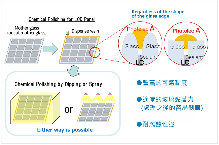 UV接著劑Photolec A系列保護例