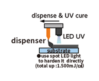 UV接著劑Photolec A系列硬化過程