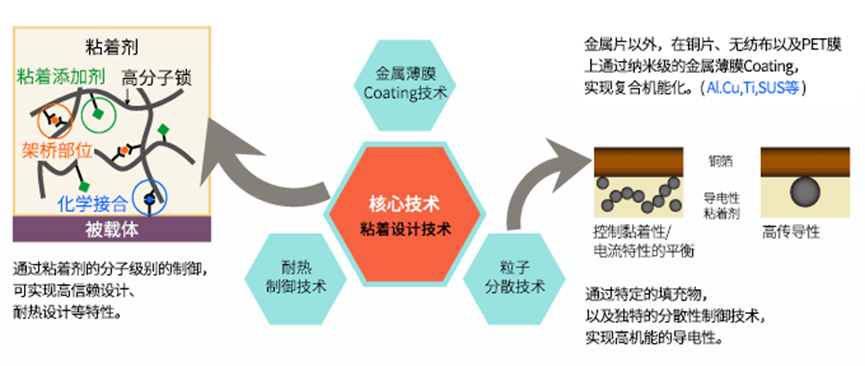 導電膠帶#7800系列衝擊測試